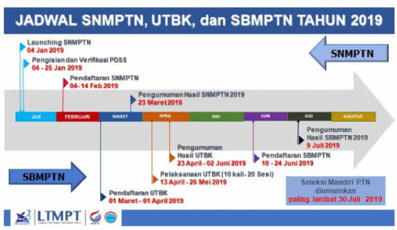 Cara Mendaftar SBMPTN 2019