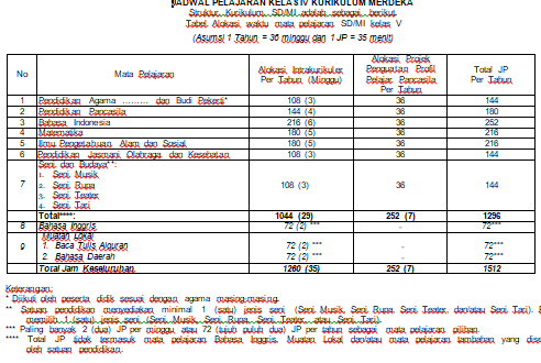 Alokasi Waktu Kelas 5 Per Tahun