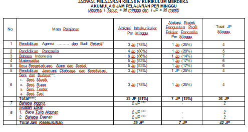 Alokasi Waktu Kelas 5 Per Minggu